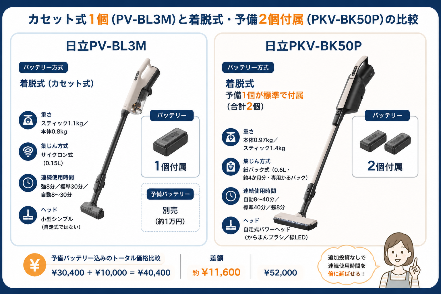 バッテリー方式の違い カセット式 vs 着脱2個付属｜日立PV-BL3Mと日立PKV-BK50Pの違い比較