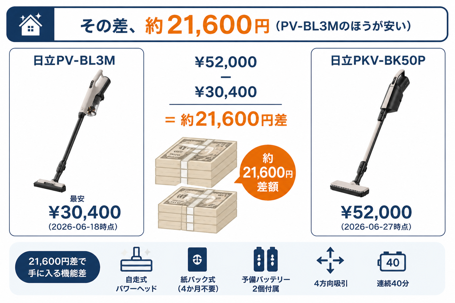 価格の違い ¥30,400 vs ¥52,000 差約21,600円｜日立PV-BL3Mと日立PKV-BK50Pの違い比較