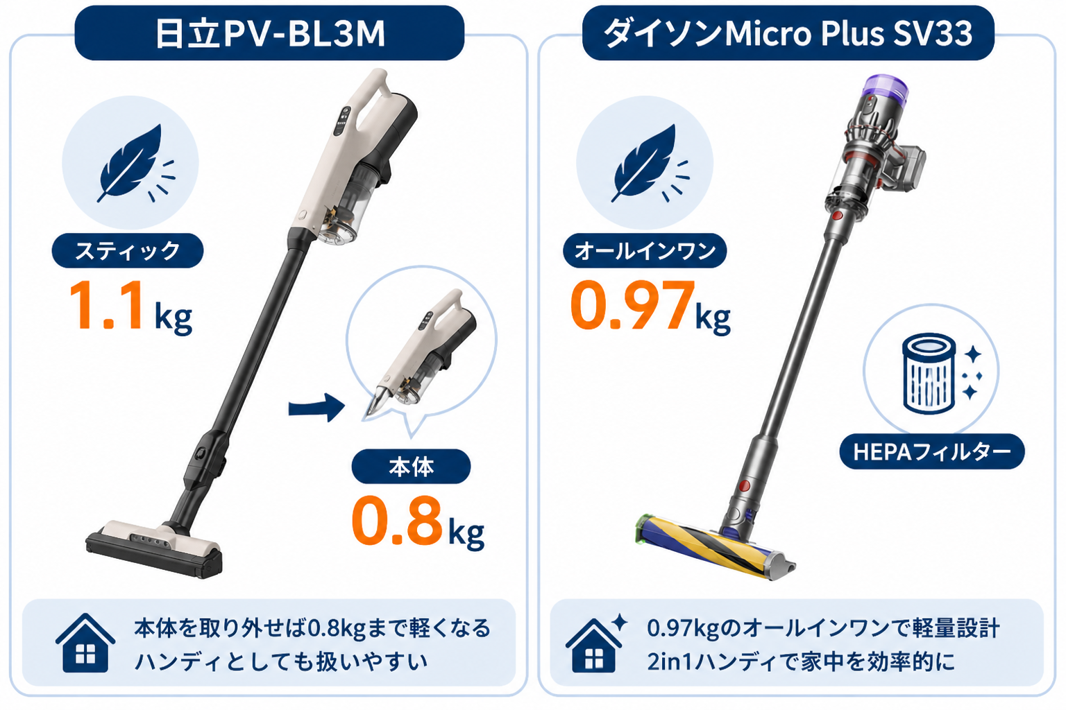 重さの違い スティック1.1kg vs 0.97kg｜日立PV-BL3MとダイソンMicro Plus SV33の違い比較