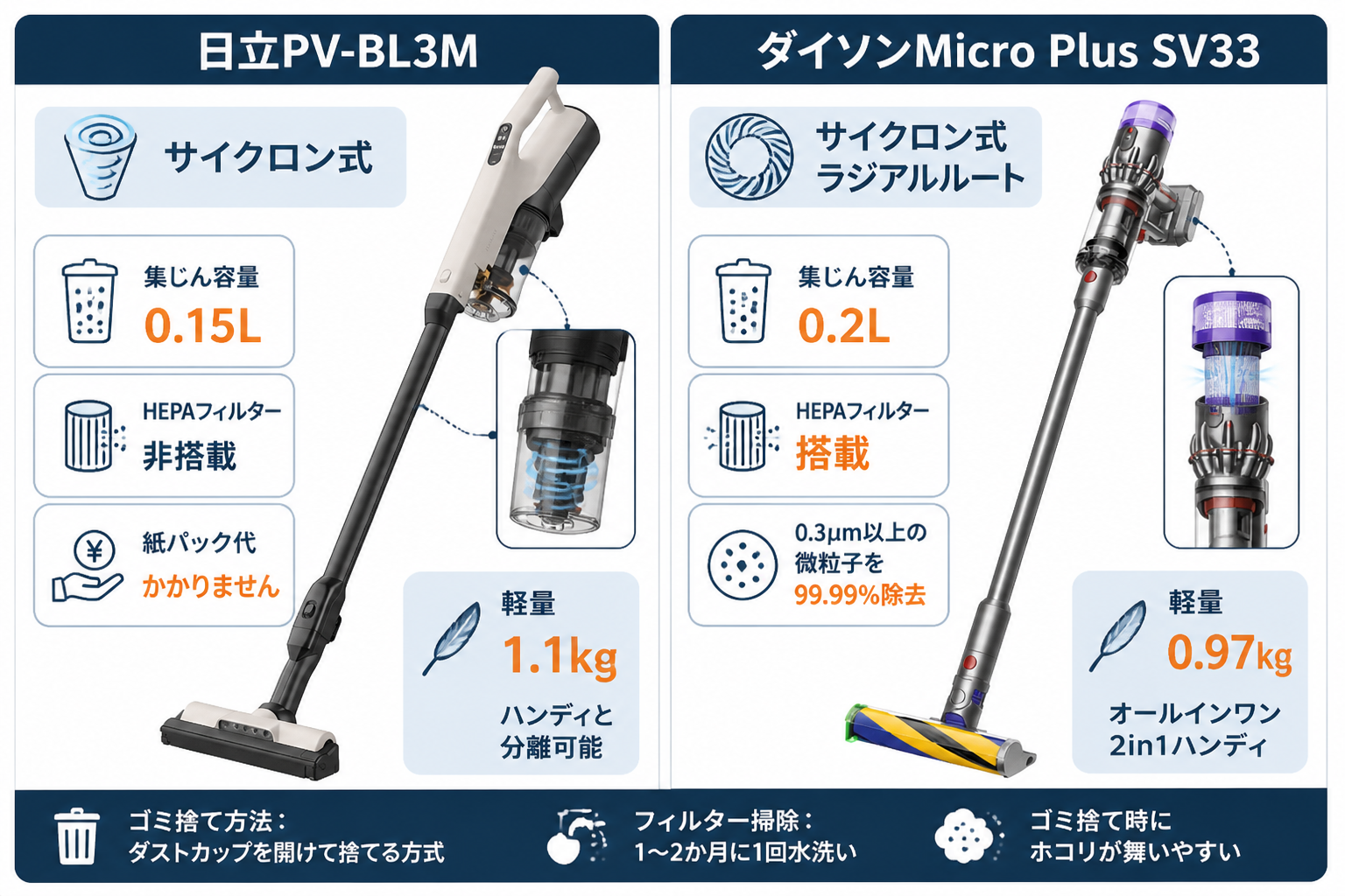 集じん方式の違い サイクロン0.15L vs ラジアルルート+HEPA｜日立PV-BL3MとダイソンMicro Plus SV33の違い比較