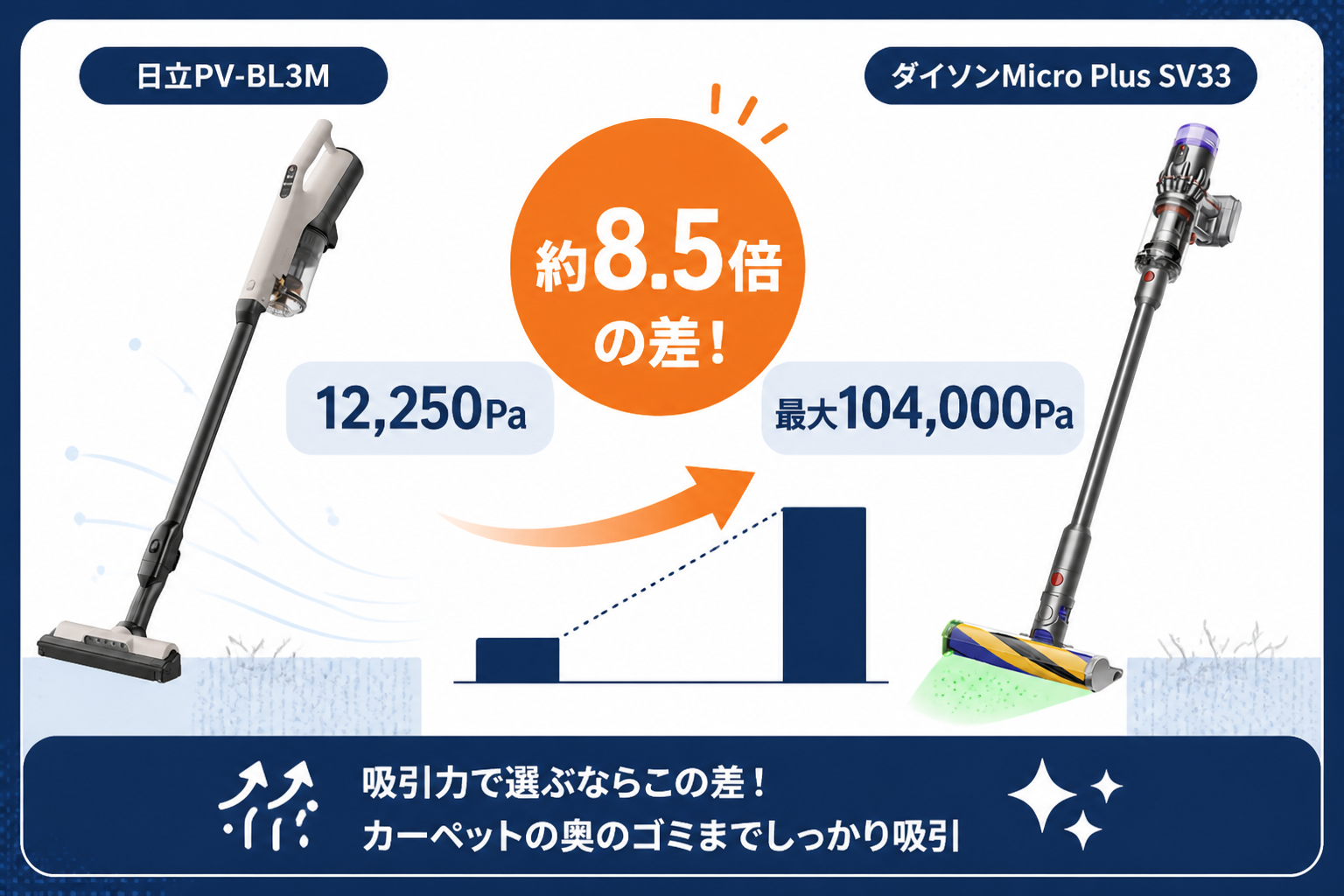 吸引力の違い 静圧12,250Pa(PV-BL3M) vs モーター最大104,000rpm(Micro・公表指標が異なり単純比較不可)｜日立PV-BL3MとダイソンMicro Plus SV33の違い比較