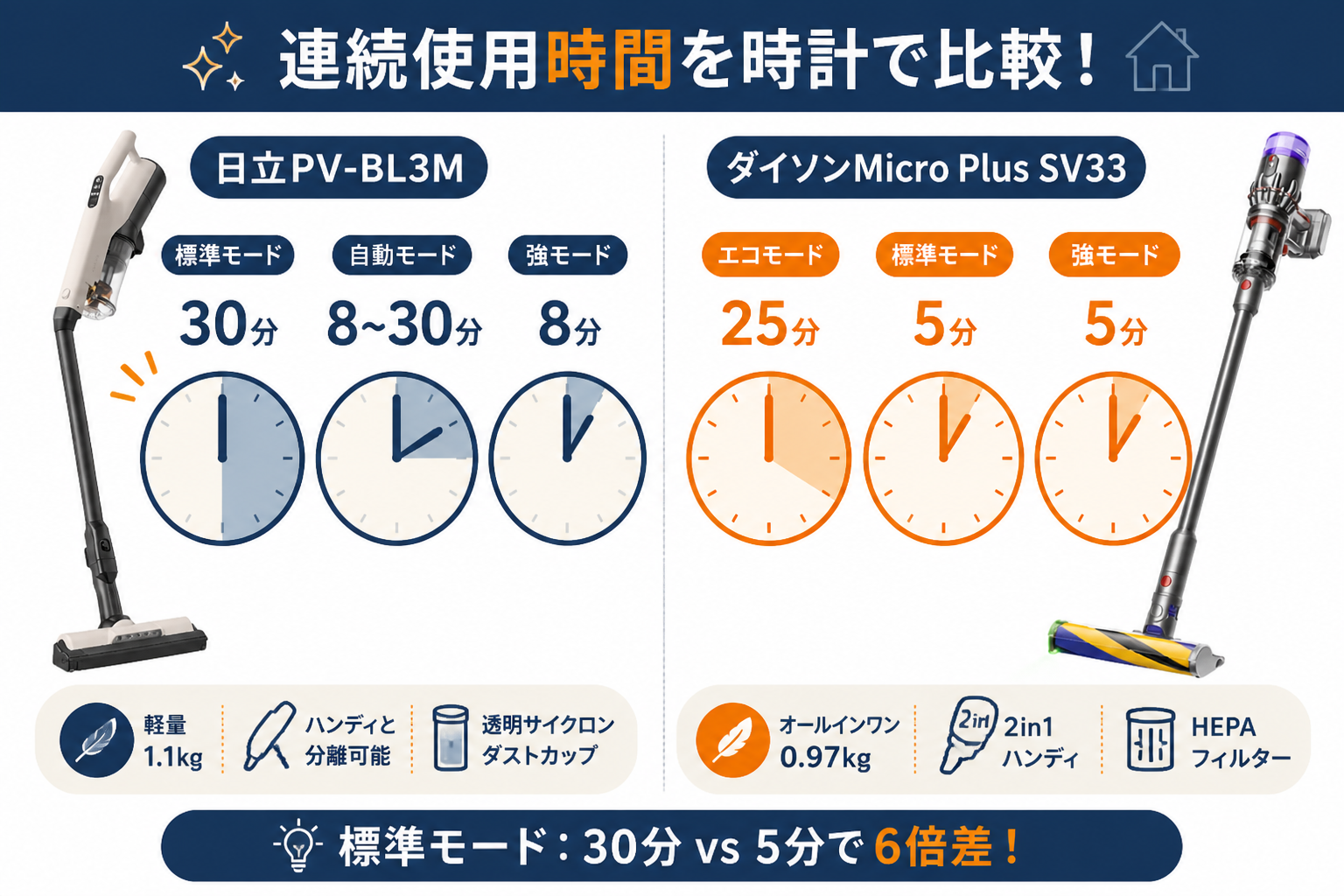 連続使用時間の違い 標準30分 vs エコ25分｜日立PV-BL3MとダイソンMicro Plus SV33の違い比較
