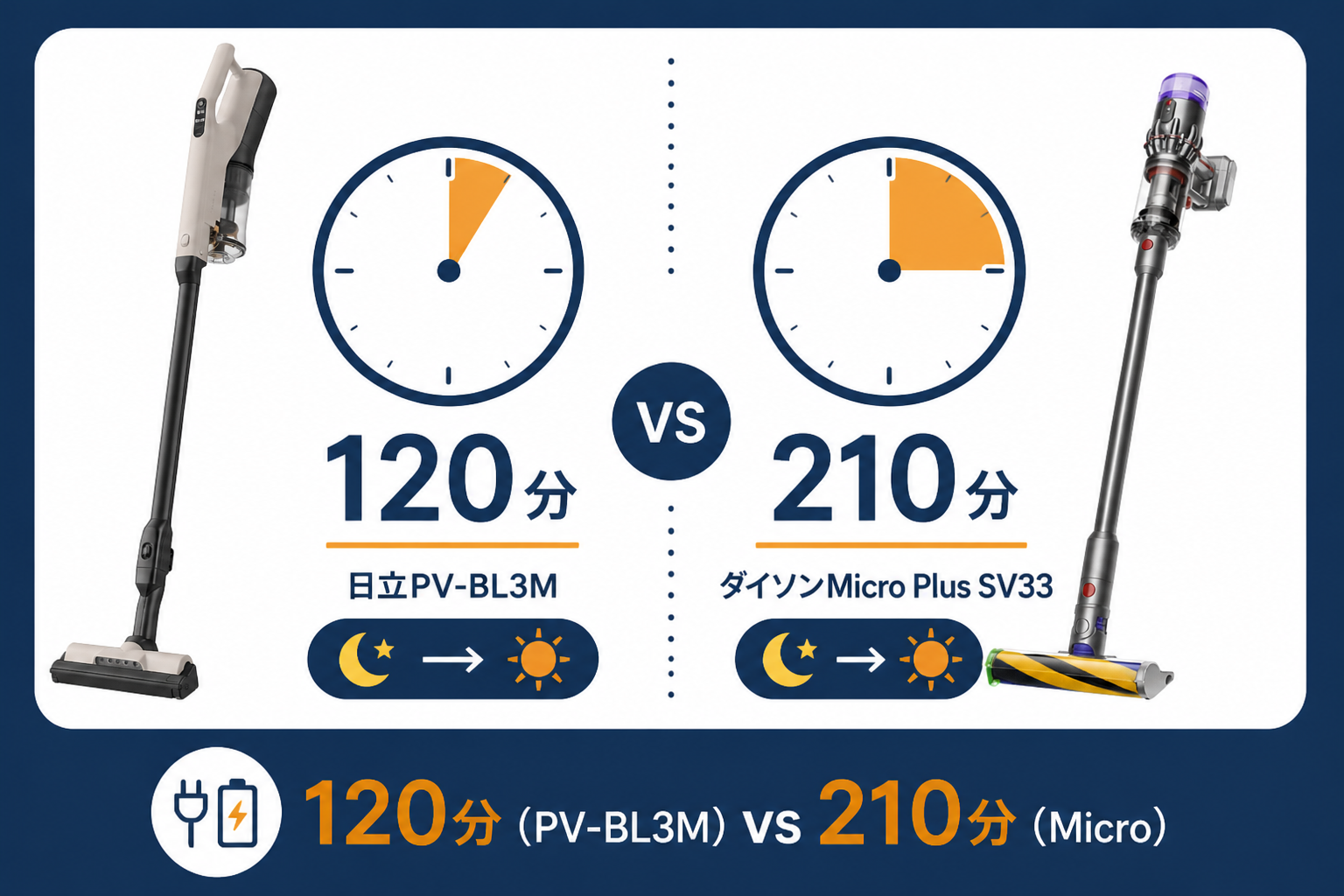 充電時間の違い 120分 vs 210分｜日立PV-BL3MとダイソンMicro Plus SV33の違い比較