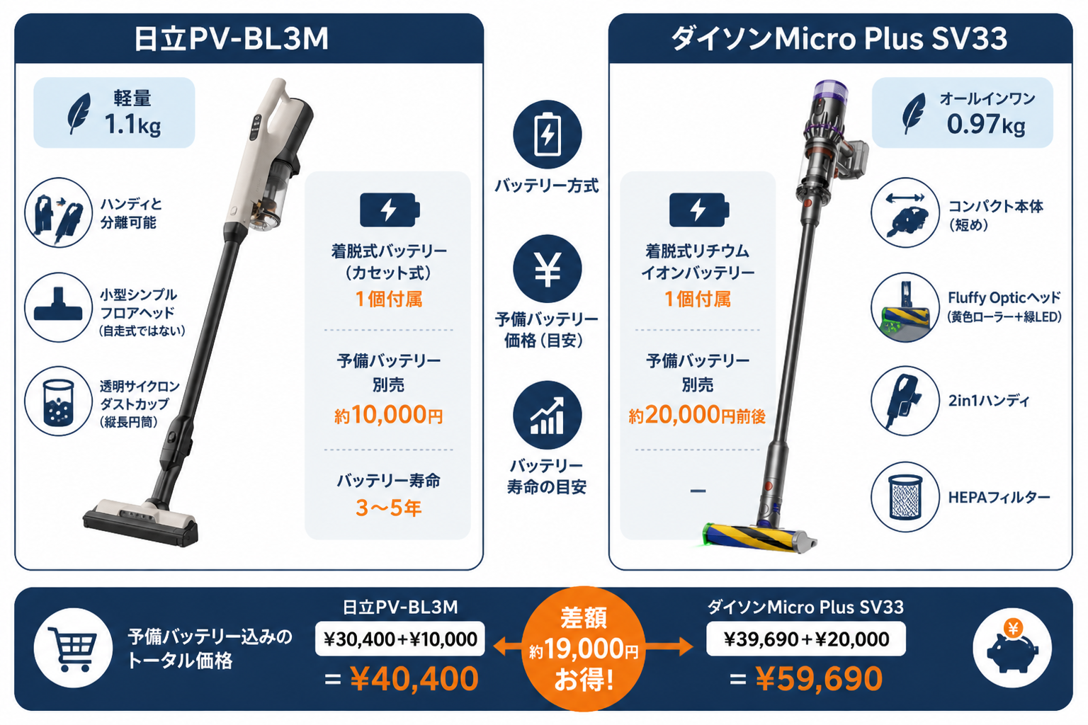 バッテリー方式の違い カセット式 vs ダイソン純正｜日立PV-BL3MとダイソンMicro Plus SV33の違い比較