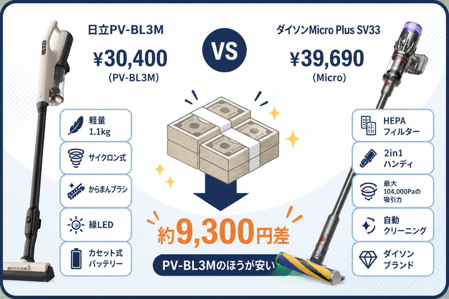 価格の違い ¥30,400 vs ¥39,690 差約9,300円｜日立PV-BL3MとダイソンMicro Plus SV33の違い比較