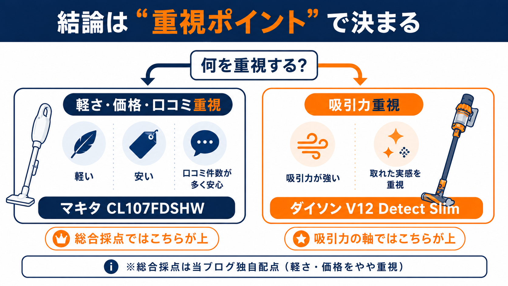 マキタCL107FDSHWとダイソンV12 Detect Slimの結論早見表。軽さ・価格ならCL107、吸引力・ゴミの見える化ならV12