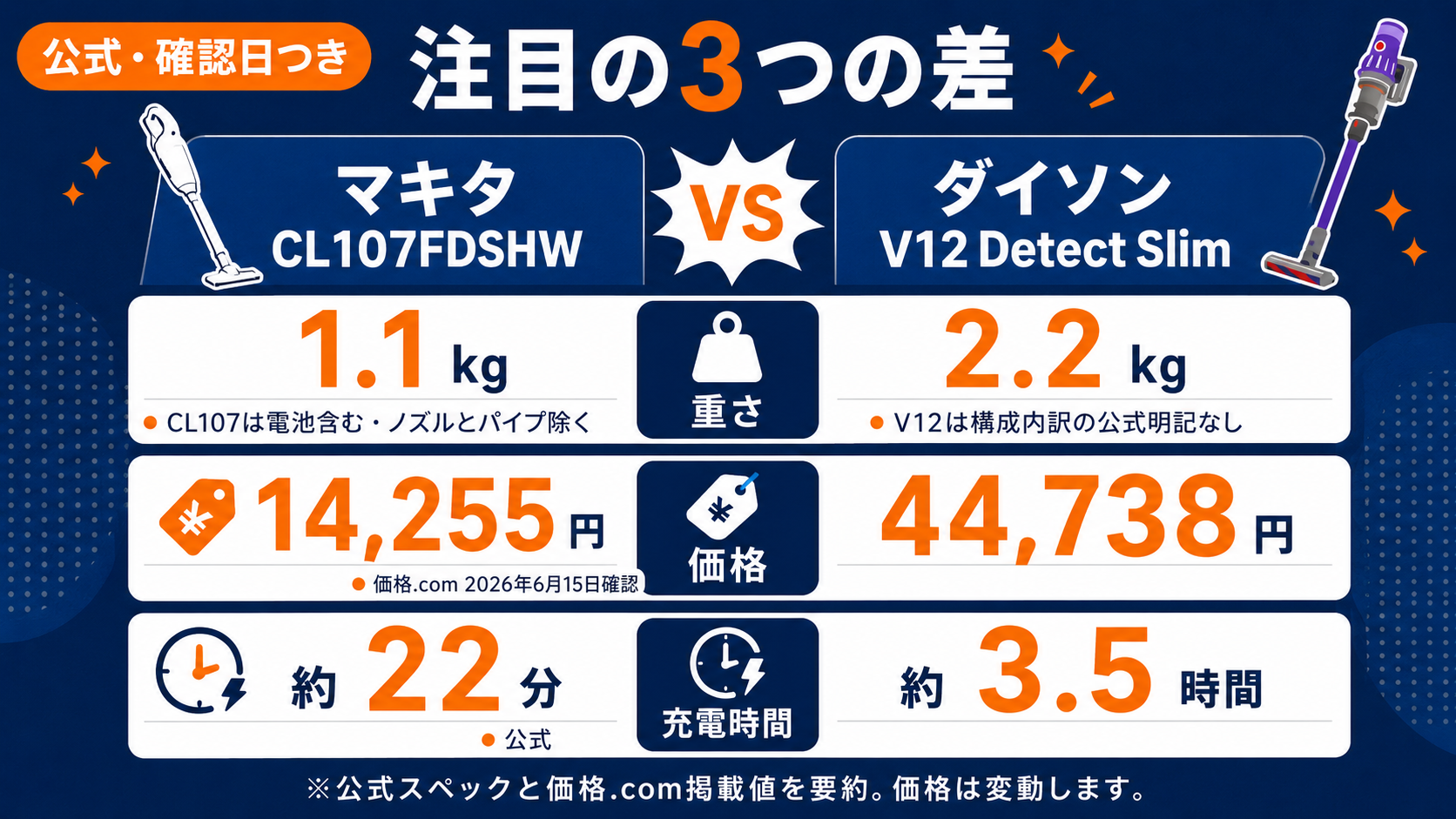 マキタCL107FDSHWとダイソンV12 Detect Slimの注目3差。重さ1.1kg対2.2kg、価格14,255円対44,800円、充電時間約22分対約3.5時間