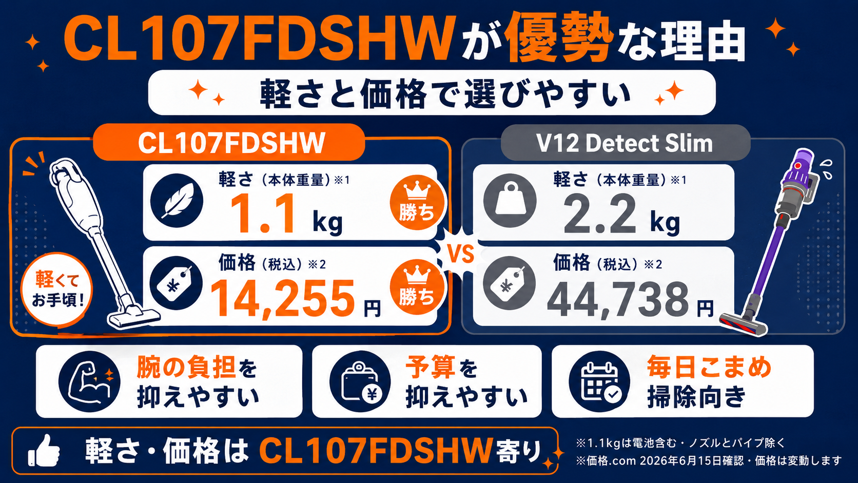 マキタCL107FDSHWが優勢な理由。軽さ1.1kg対2.2kg、価格14,255円対44,800円、軽さと価格の単軸でCL107寄りという編集判断
