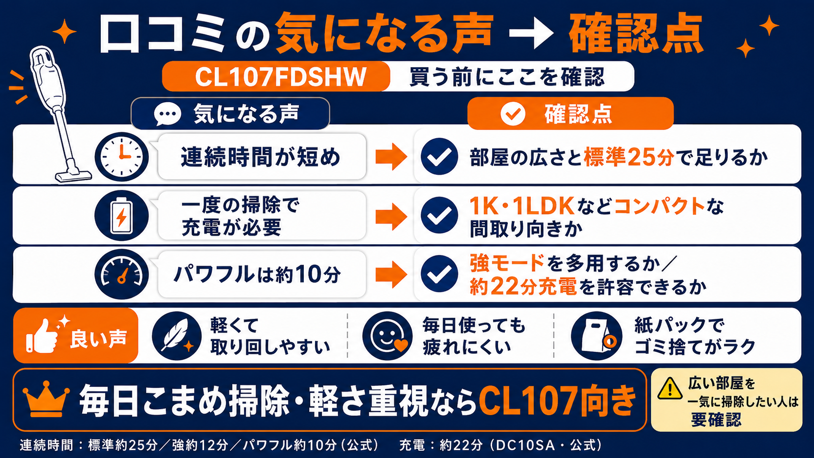 マキタCL107FDSHWの口コミ要約。良い声=軽くて取り回しやすい・毎日使っても疲れにくい・紙パックでゴミ捨てがラク、毎日こまめ掃除・軽さ重視ならCL107向き