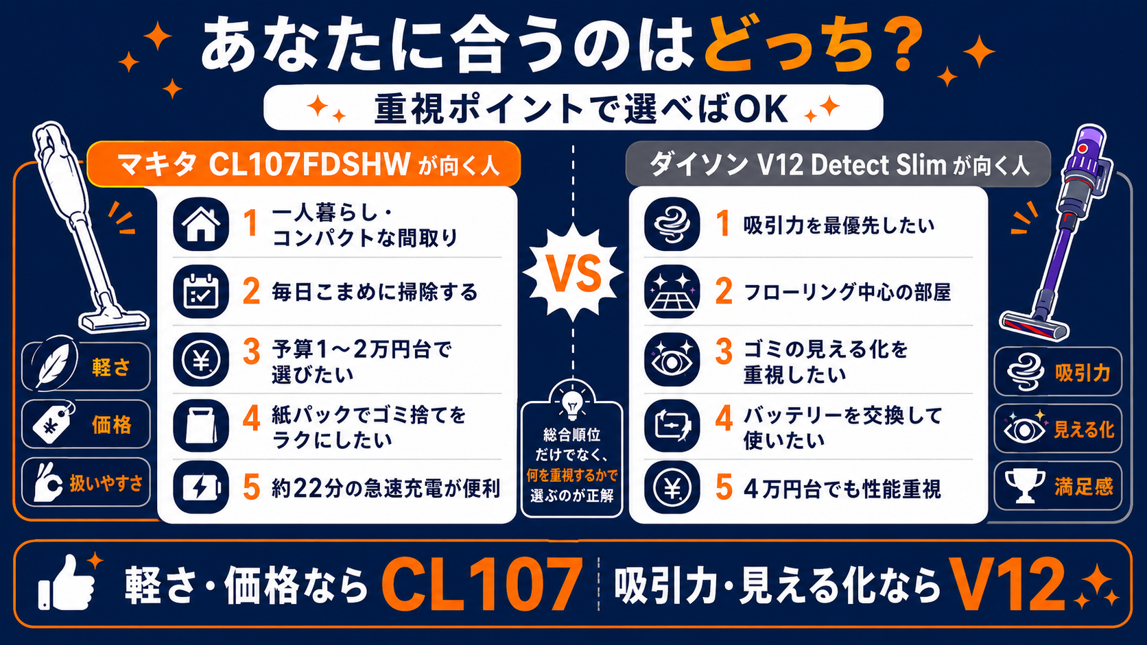 マキタCL107FDSHWとダイソンV12 Detect Slimの結論|重視ポイントごとの振り分け図