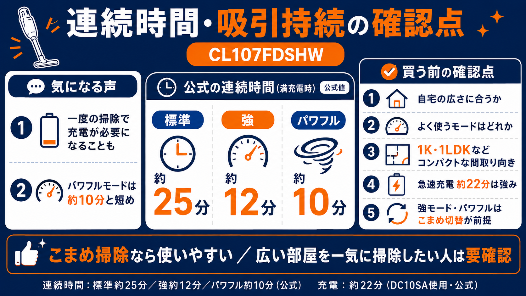 マキタCL107FDSHWの連続時間・吸引持続の確認点。標準25分/強12分/パワフル10分・買う前のチェック5項目・こまめ掃除なら使いやすい/広い部屋一気は要確認