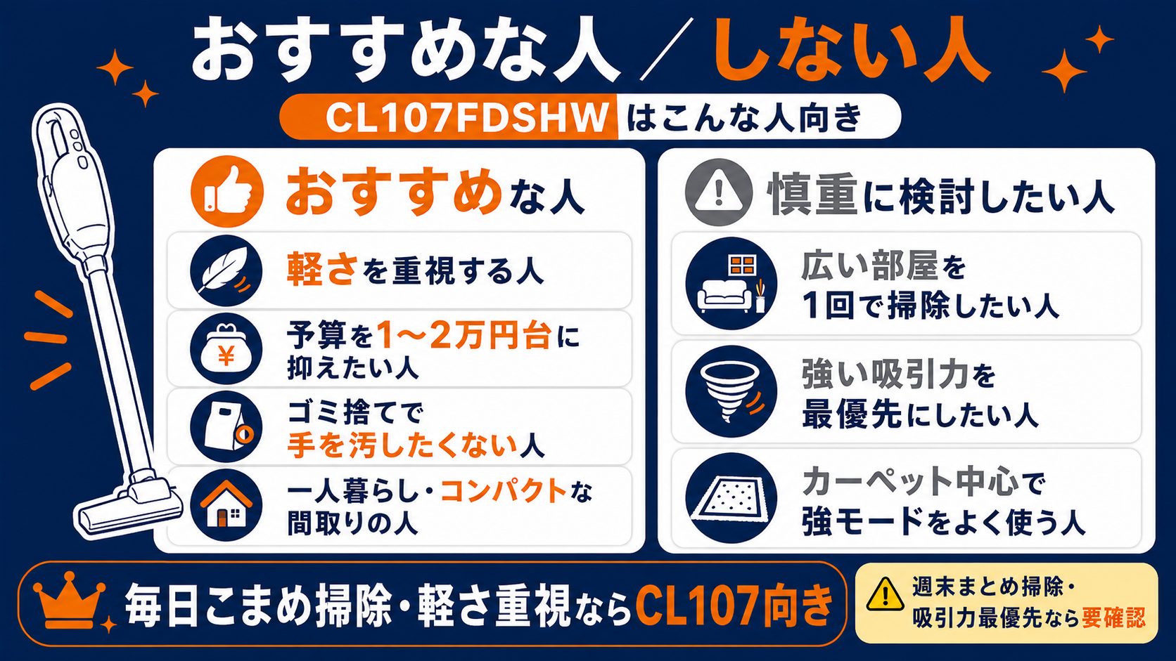 マキタCL107FDSHWのおすすめな人と慎重派・軽さ重視/予算1〜2万円台/ゴミ捨てラク派/一人暮らし向き、広い部屋一気/強い吸引最優先/カーペット中心は要確認