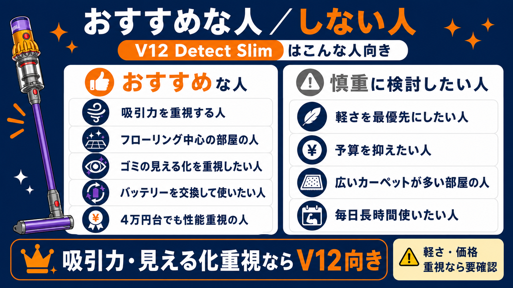 ダイソンV12 Detect Slimのおすすめな人と慎重派・吸引力重視/フローリング中心/ゴミ可視化/バッテリー交換派/4万円台で性能重視、軽さ最優先や予算重視は要確認