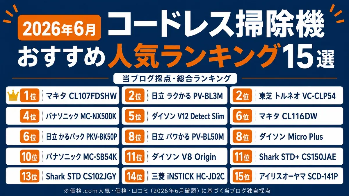 コードレス掃除機おすすめ人気ランキング15選(2026年6月)。当ブログ採点の総合ランキング:1位マキタCL107FDSHW、2位タイ日立ラクかるPV-BL3M・東芝トルネオVC-CLP54、4位パナソニックMC-NX500K、5位ダイソンV12ほか。価格.com人気・価格・口コミ(2026年6月確認)に基づく当ブログ独自採点