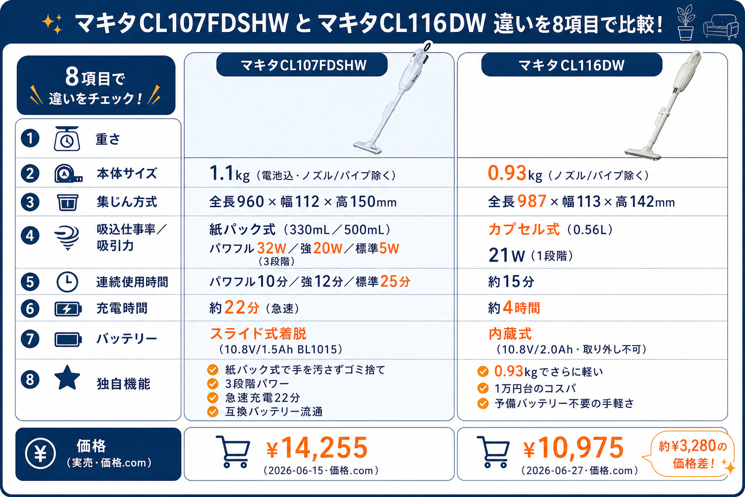 マキタCL107FDSHWとマキタCL116DWの違い早見比較表（重さ・本体サイズ・吸引力・充電時間など8項目）｜マキタCL107FDSHWとマキタCL116DWの違い比較