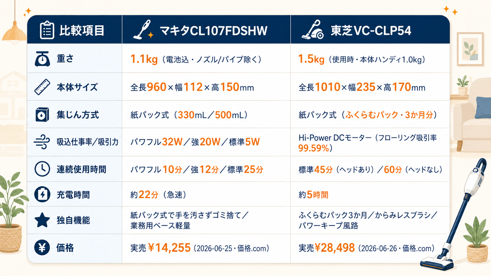 8項目で見るマキタCL107FDSHWと東芝VC-CLP54の違い早見｜マキタCL107FDSHWと東芝VC-CLP54の違い比較