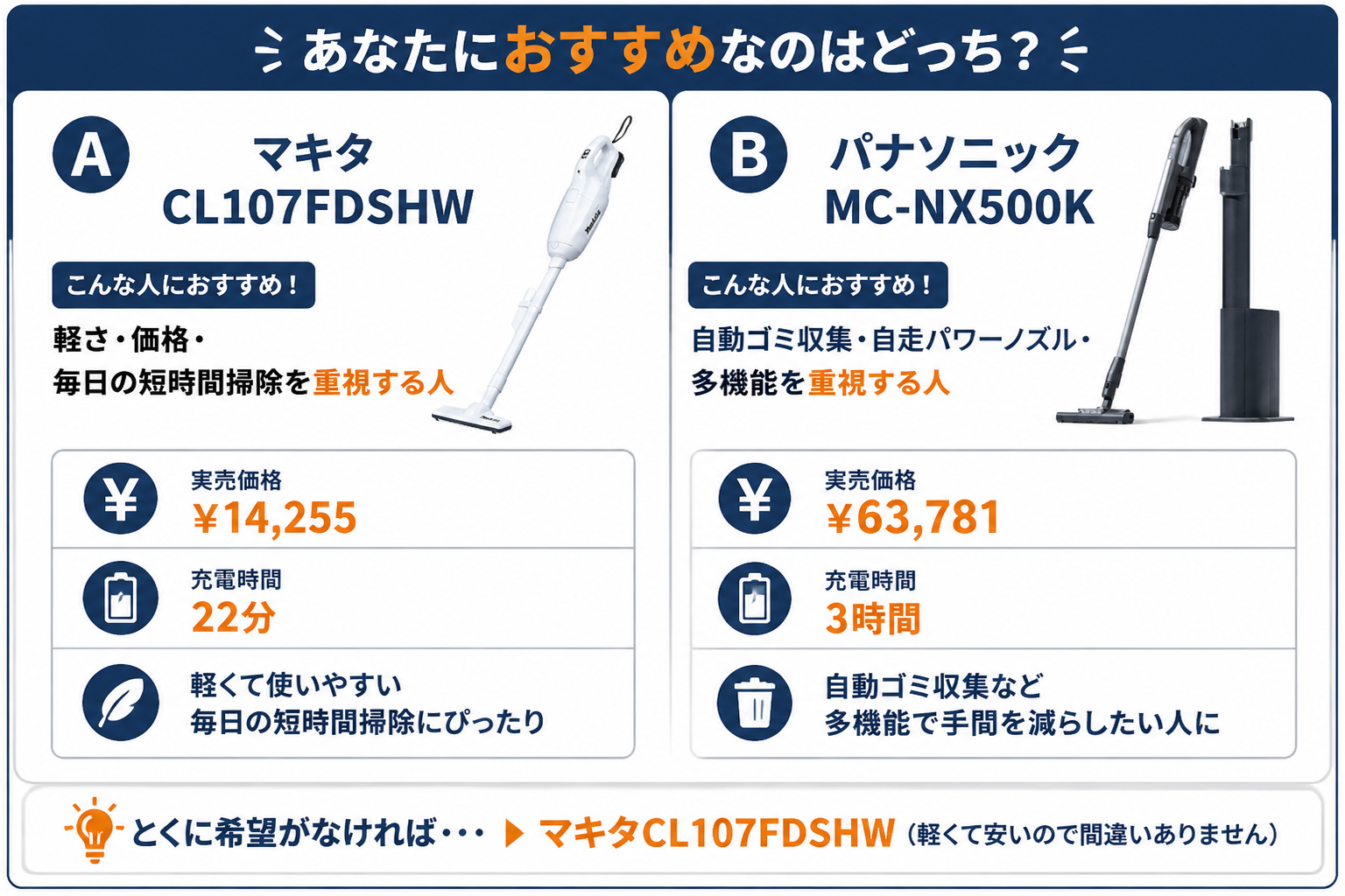 マキタCL107FDSHWとパナソニックMC-NX500Kのおすすめな人早見｜マキタCL107FDSHWとパナソニックMC-NX500Kの違い比較
