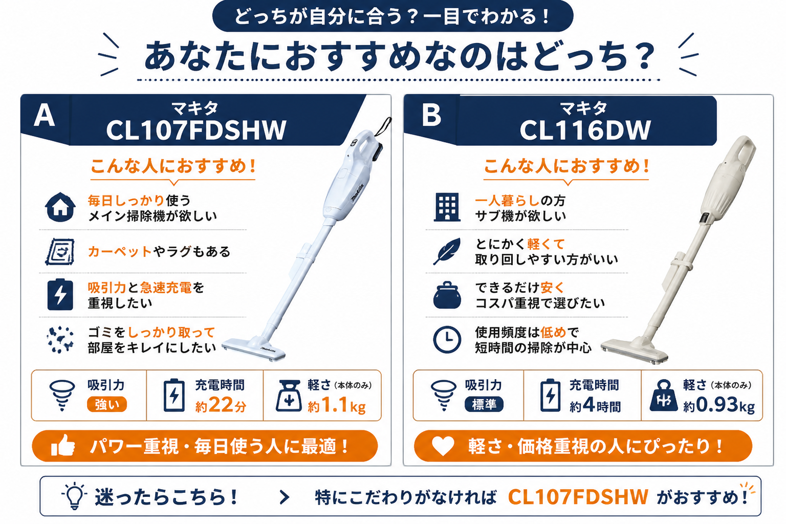 マキタCL107FDSHWとマキタCL116DWがおすすめな人をA/B比較した早見表｜マキタCL107FDSHWとマキタCL116DWの違い比較