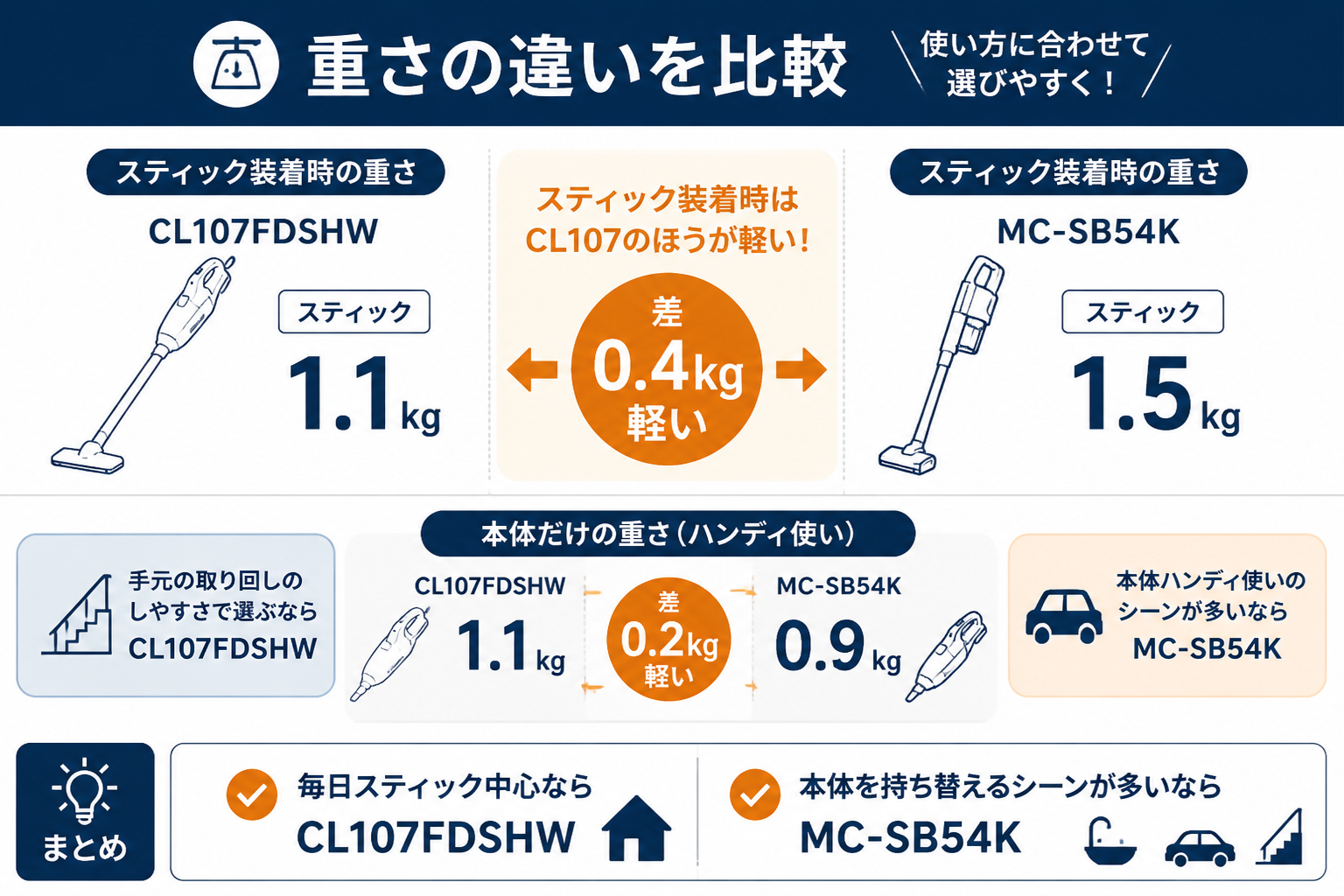 マキタCL107FDSHWとパナソニックMC-SB54Kの違い比較