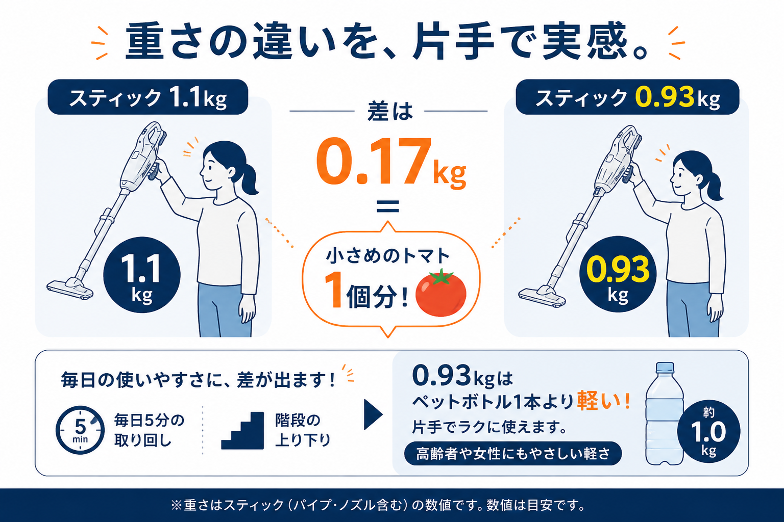マキタCL107FDSHW（1.1kg）とマキタCL116DW（0.93kg）の重さの違いを比較した図解｜マキタCL107FDSHWとマキタCL116DWの違い比較