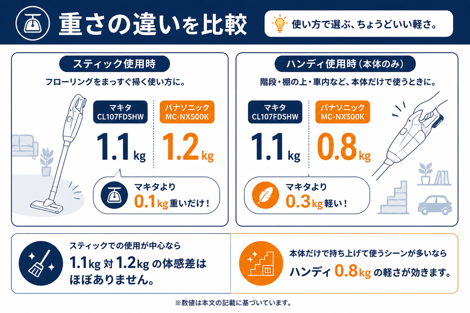 スティック1.1kgとハンディ0.8kgの重さの差｜マキタCL107FDSHWとパナソニックMC-NX500Kの違い比較