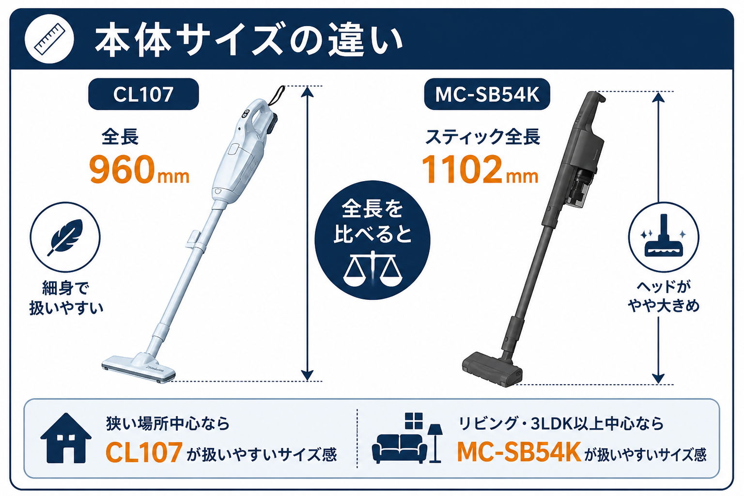 マキタCL107FDSHWとパナソニックMC-SB54Kの違い比較