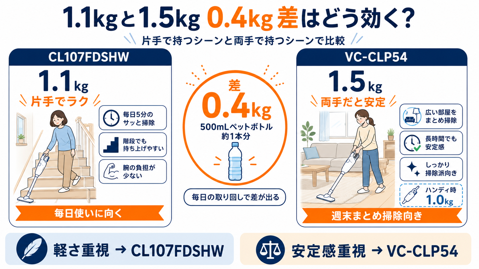 1.1kgと1.5kgの重さの差｜マキタCL107FDSHWと東芝VC-CLP54の違い比較