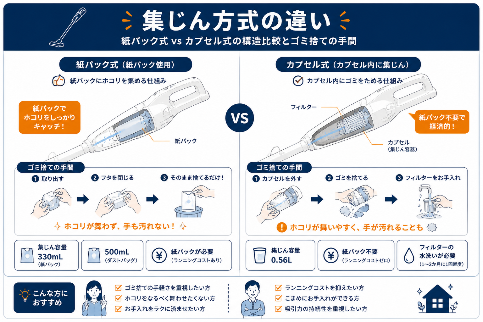 マキタCL107FDSHWの紙パック式とマキタCL116DWのカプセル式の違いを比較｜マキタCL107FDSHWとマキタCL116DWの違い比較