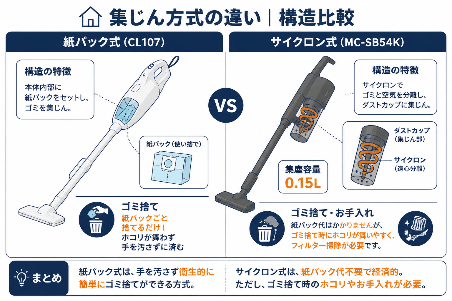 マキタCL107FDSHWとパナソニックMC-SB54Kの違い比較