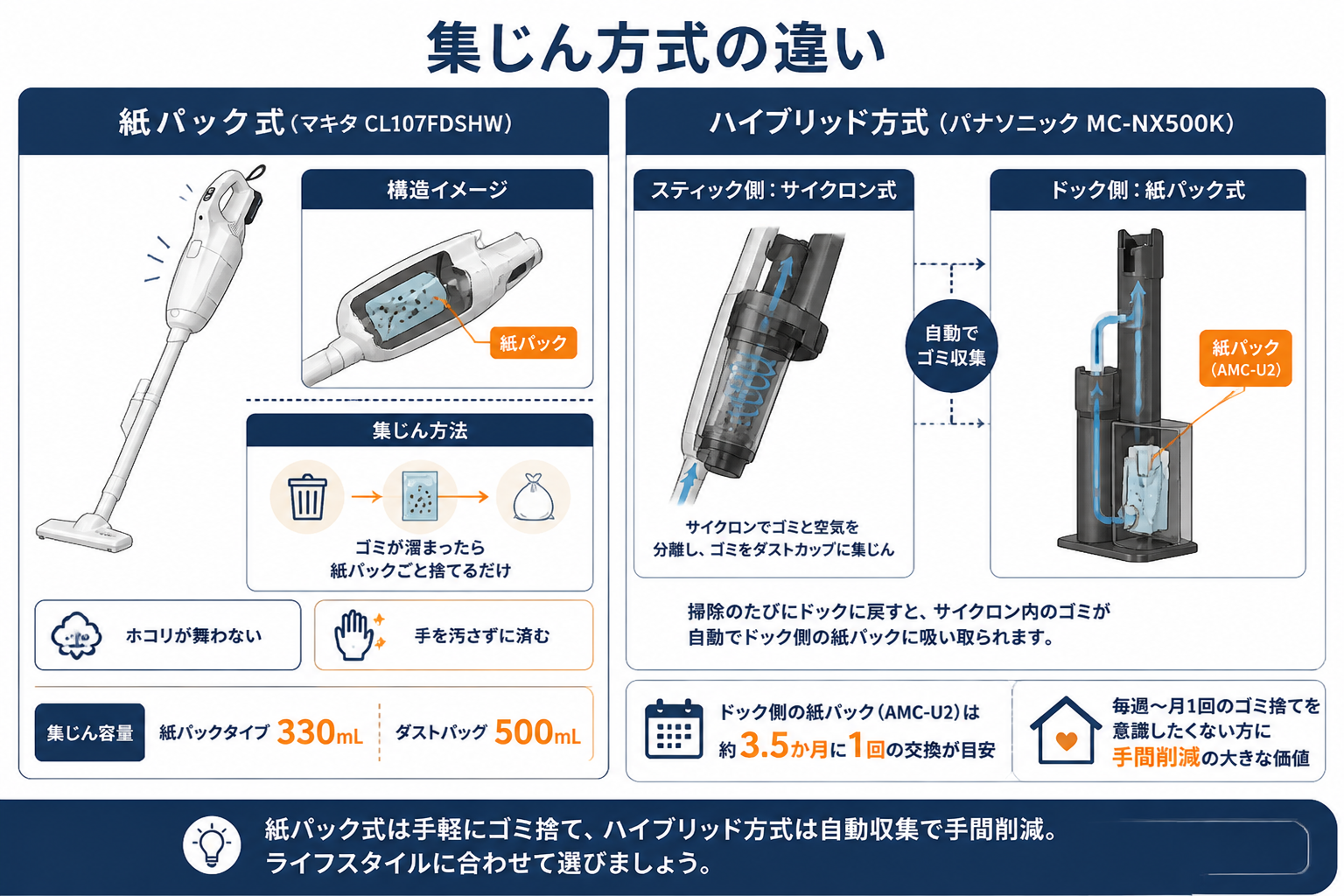 紙パック式とハイブリッド方式の集じん構造の違い｜マキタCL107FDSHWとパナソニックMC-NX500Kの違い比較