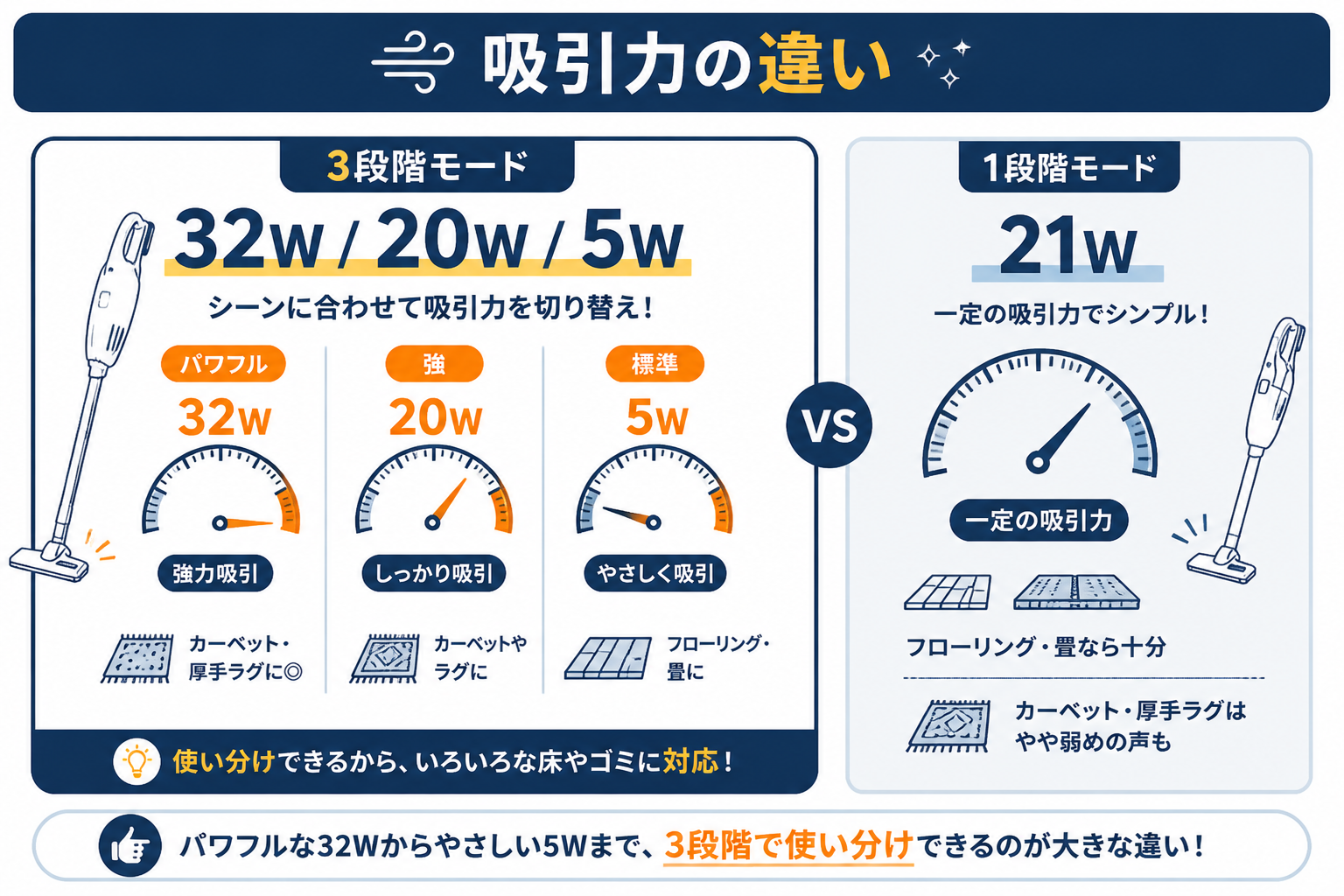 マキタCL107FDSHW（3段階32W/20W/5W）とマキタCL116DW（21W）の吸引力の違い｜マキタCL107FDSHWとマキタCL116DWの違い比較