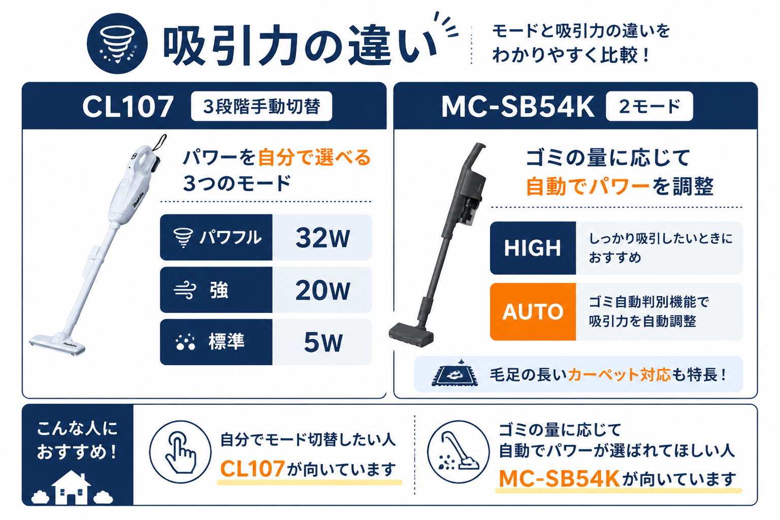 マキタCL107FDSHWとパナソニックMC-SB54Kの違い比較