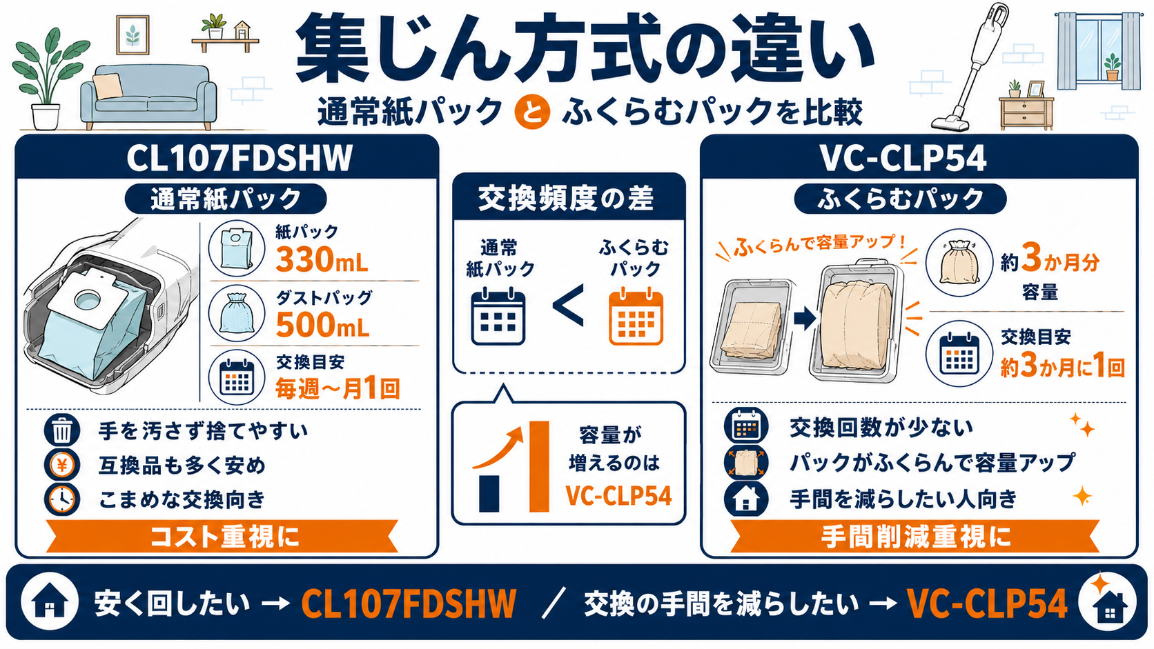 通常紙パックとふくらむパックの違い｜マキタCL107FDSHWと東芝VC-CLP54の違い比較