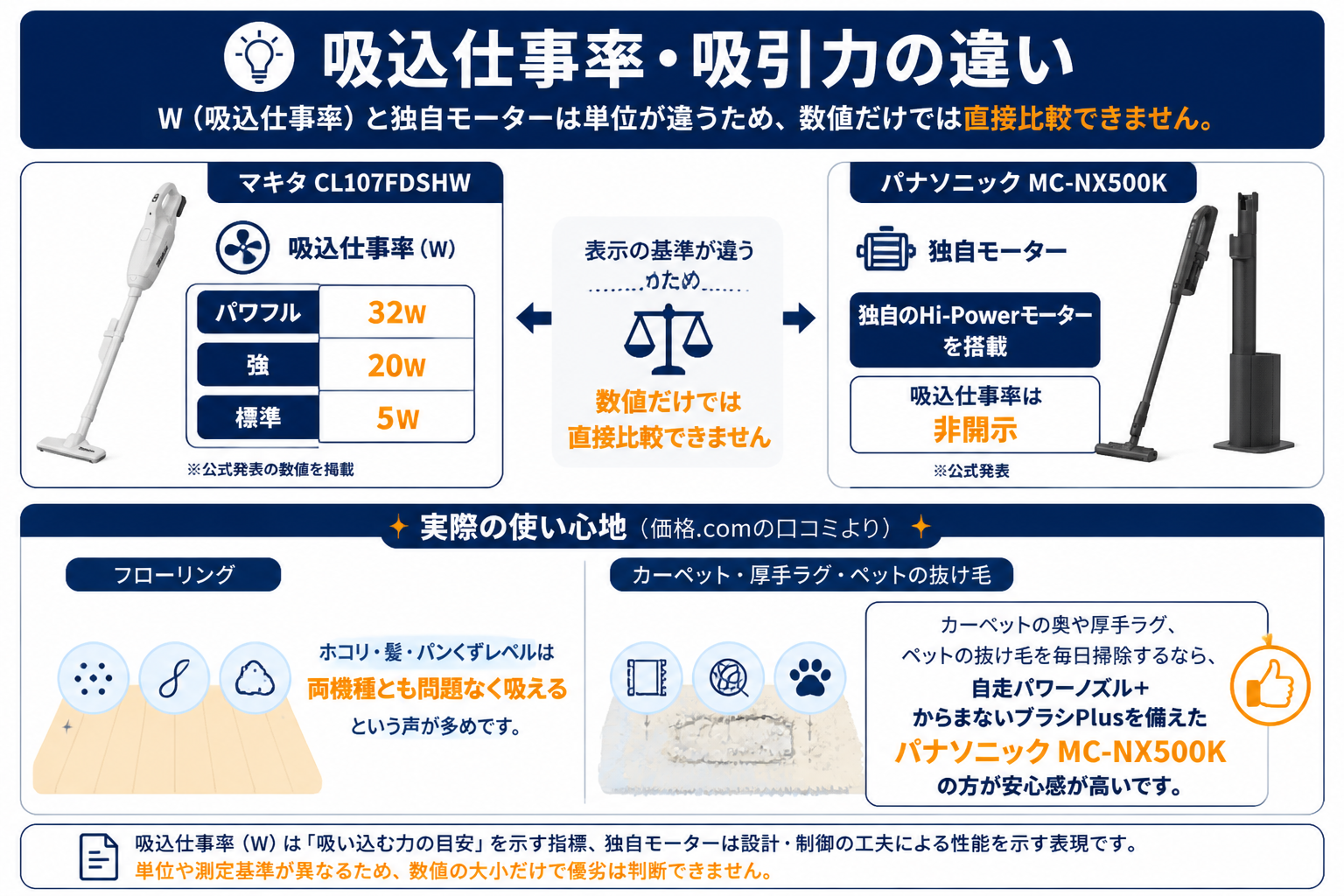 吸込仕事率Wと公式非開示Hi-Powerモーターの指標の違い｜マキタCL107FDSHWとパナソニックMC-NX500Kの違い比較