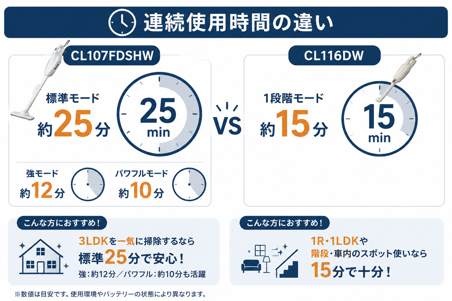 マキタCL107FDSHW（標準25分）とマキタCL116DW（約15分）の連続使用時間の違い｜マキタCL107FDSHWとマキタCL116DWの違い比較
