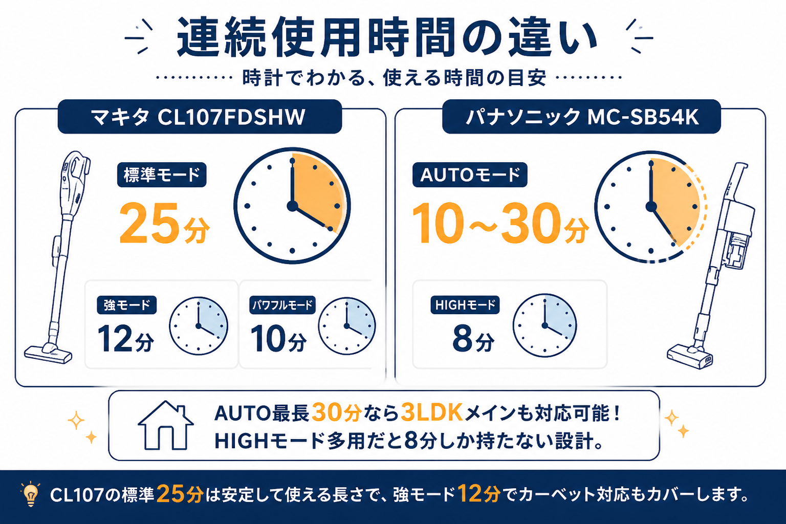 マキタCL107FDSHWとパナソニックMC-SB54Kの違い比較