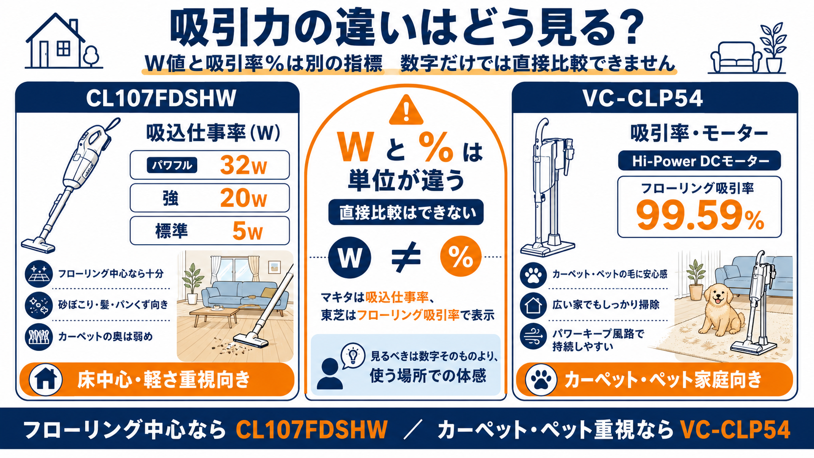 吸込仕事率Wと吸引率99.59%の指標の違い｜マキタCL107FDSHWと東芝VC-CLP54の違い比較