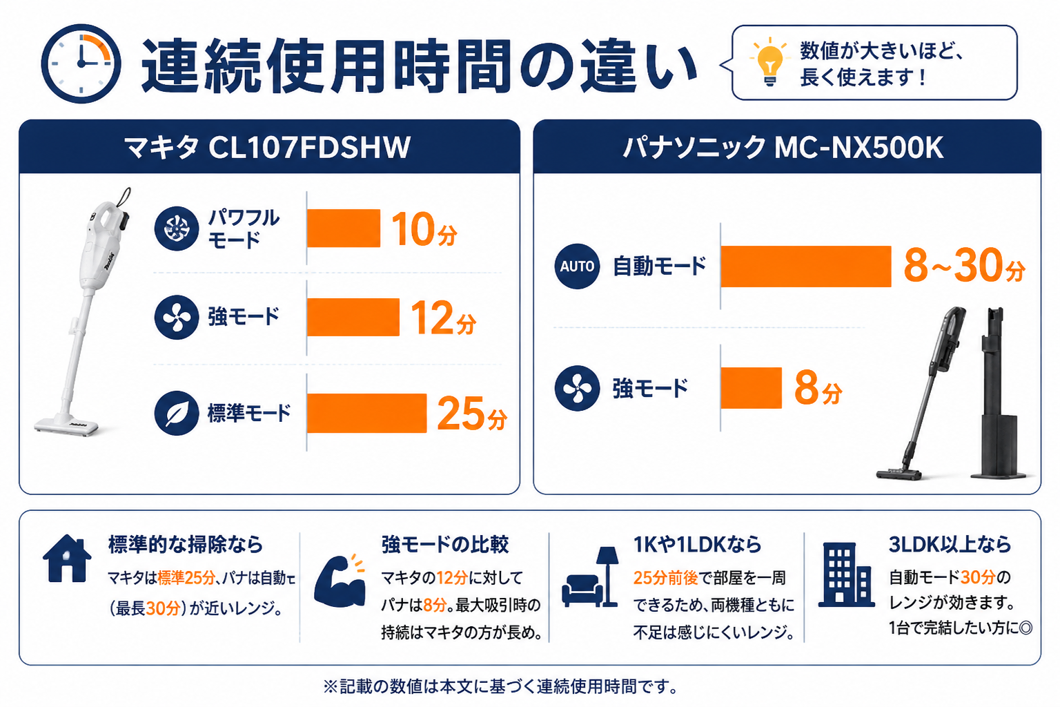モード別連続使用時間のマキタとパナの差｜マキタCL107FDSHWとパナソニックMC-NX500Kの違い比較