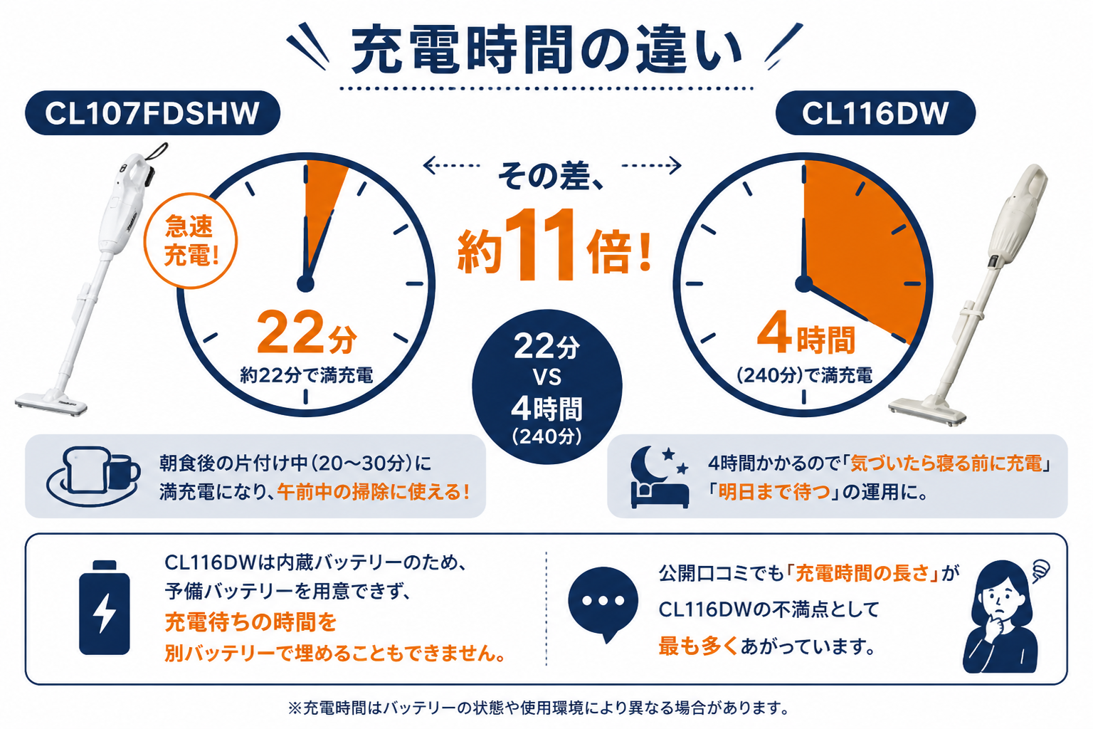 マキタCL107FDSHW（22分急速充電）とマキタCL116DW（4時間）の充電時間の違い｜マキタCL107FDSHWとマキタCL116DWの違い比較