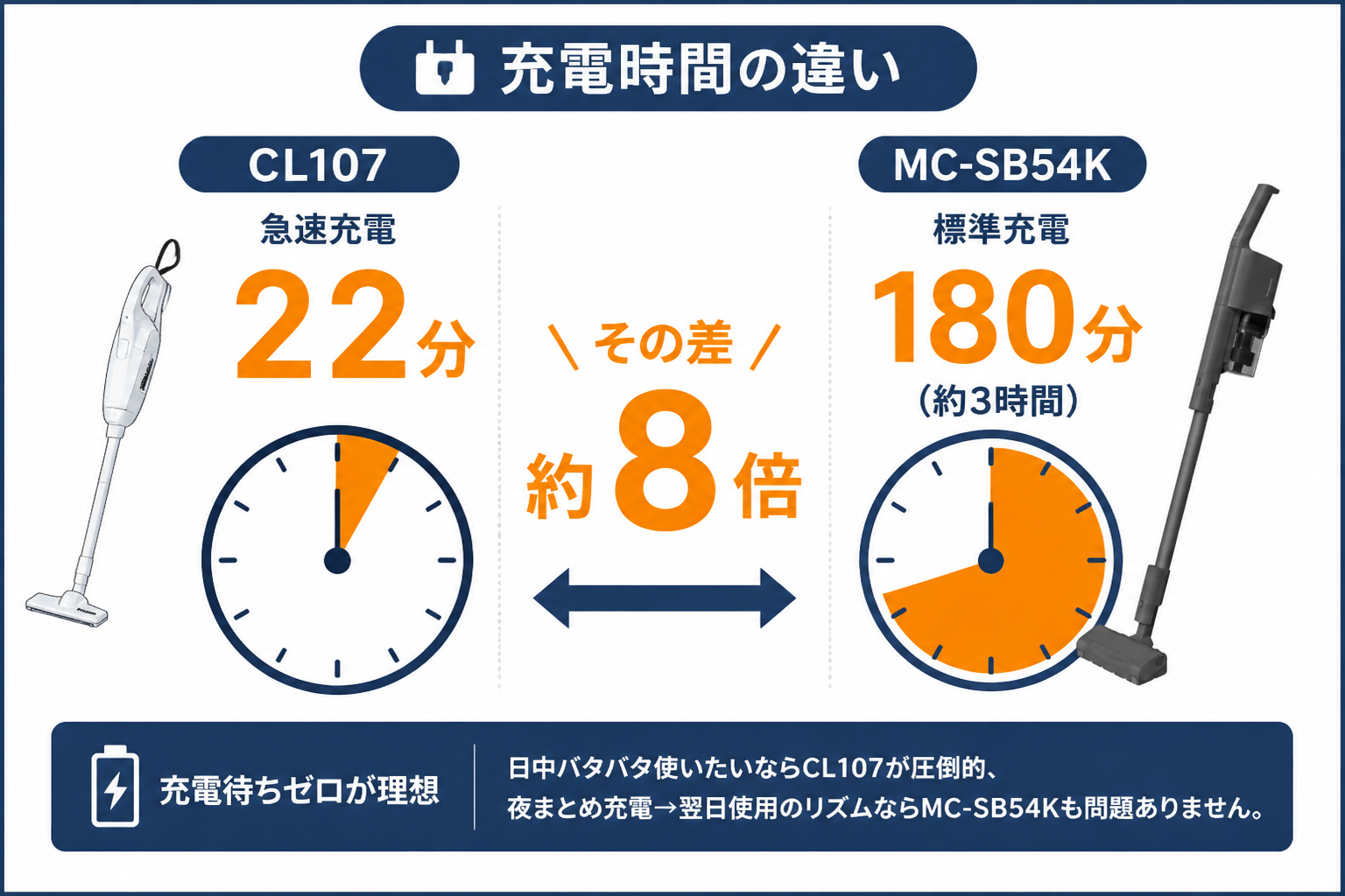マキタCL107FDSHWとパナソニックMC-SB54Kの違い比較