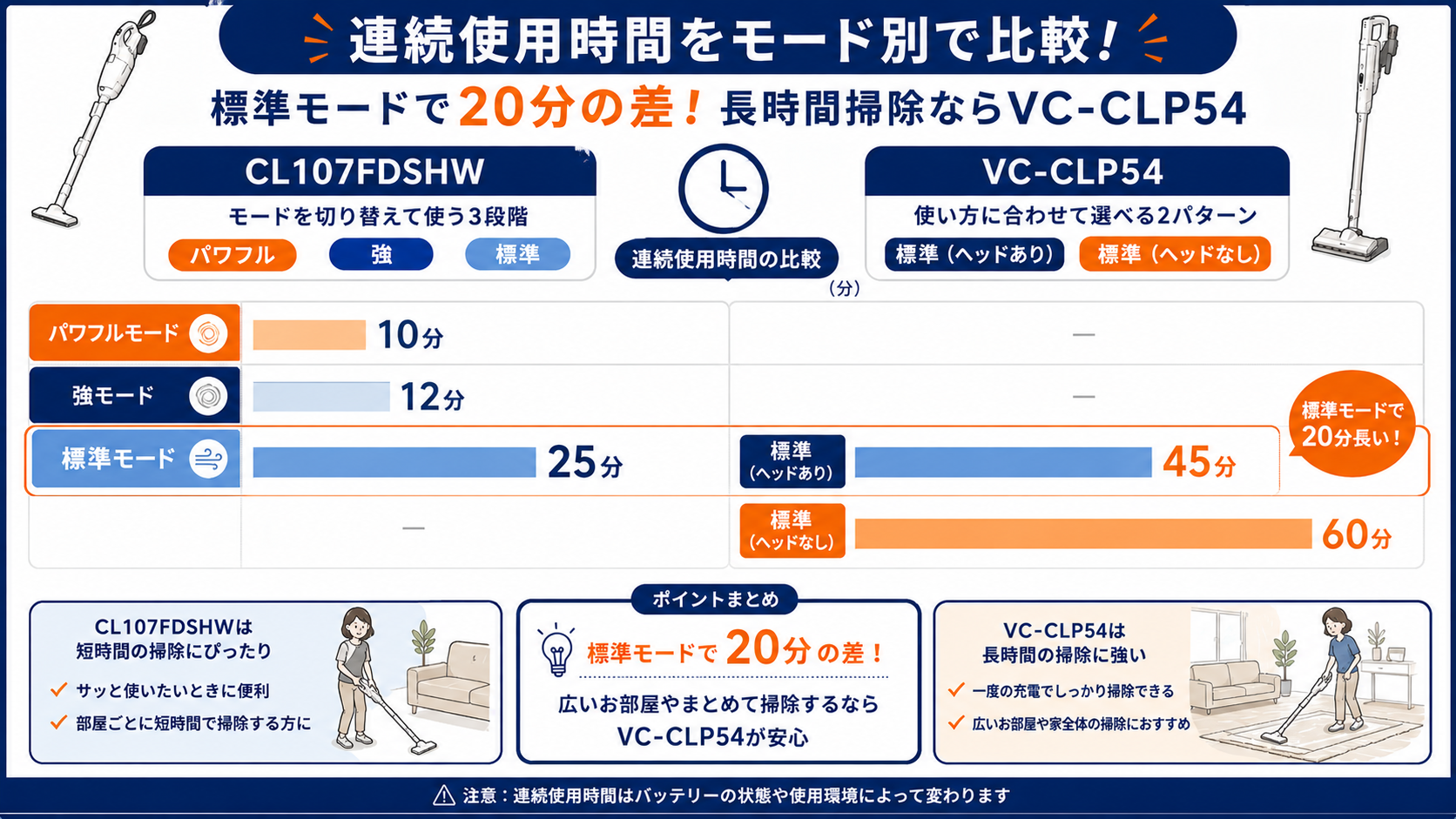 モード別連続使用時間の差｜マキタCL107FDSHWと東芝VC-CLP54の違い比較