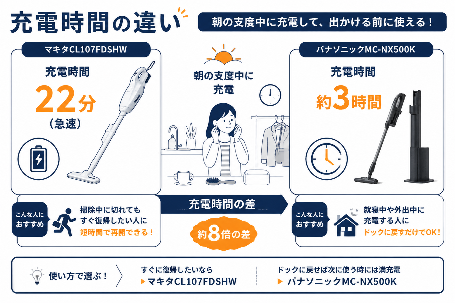 22分と3時間の充電時間差｜マキタCL107FDSHWとパナソニックMC-NX500Kの違い比較