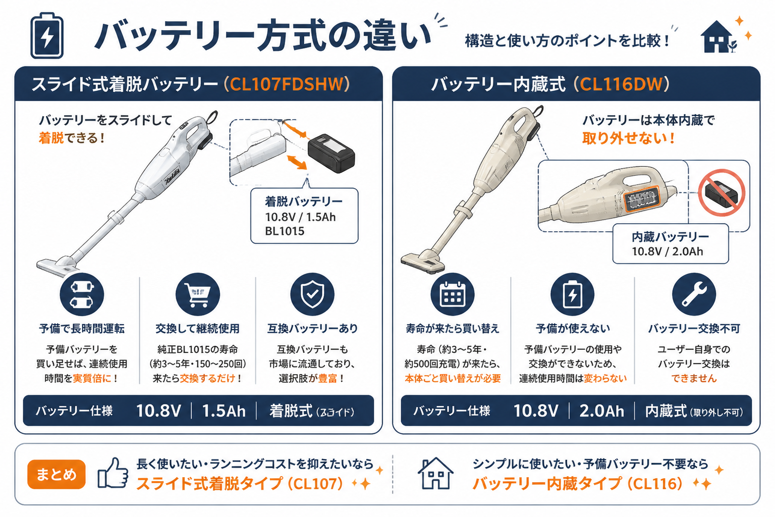 マキタCL107FDSHW（スライド式着脱BL1015）とマキタCL116DW（内蔵式）のバッテリー方式の違い｜マキタCL107FDSHWとマキタCL116DWの違い比較