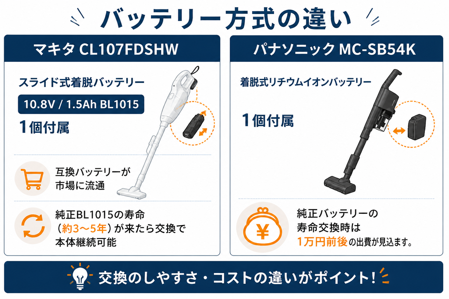マキタCL107FDSHWとパナソニックMC-SB54Kの違い比較