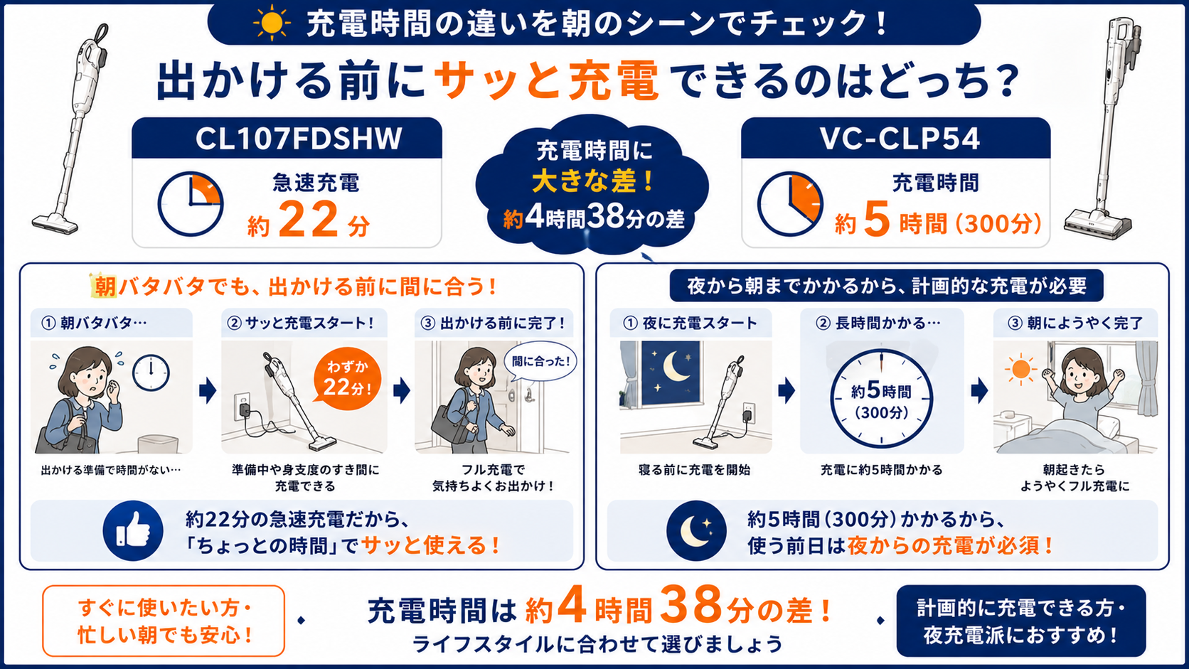 22分と5時間の充電時間差｜マキタCL107FDSHWと東芝VC-CLP54の違い比較
