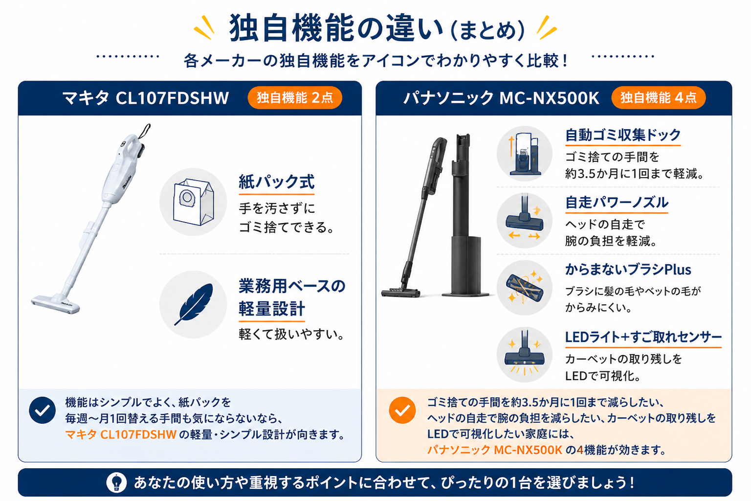 マキタ2機能とパナ4機能の独自機能比較｜マキタCL107FDSHWとパナソニックMC-NX500Kの違い比較