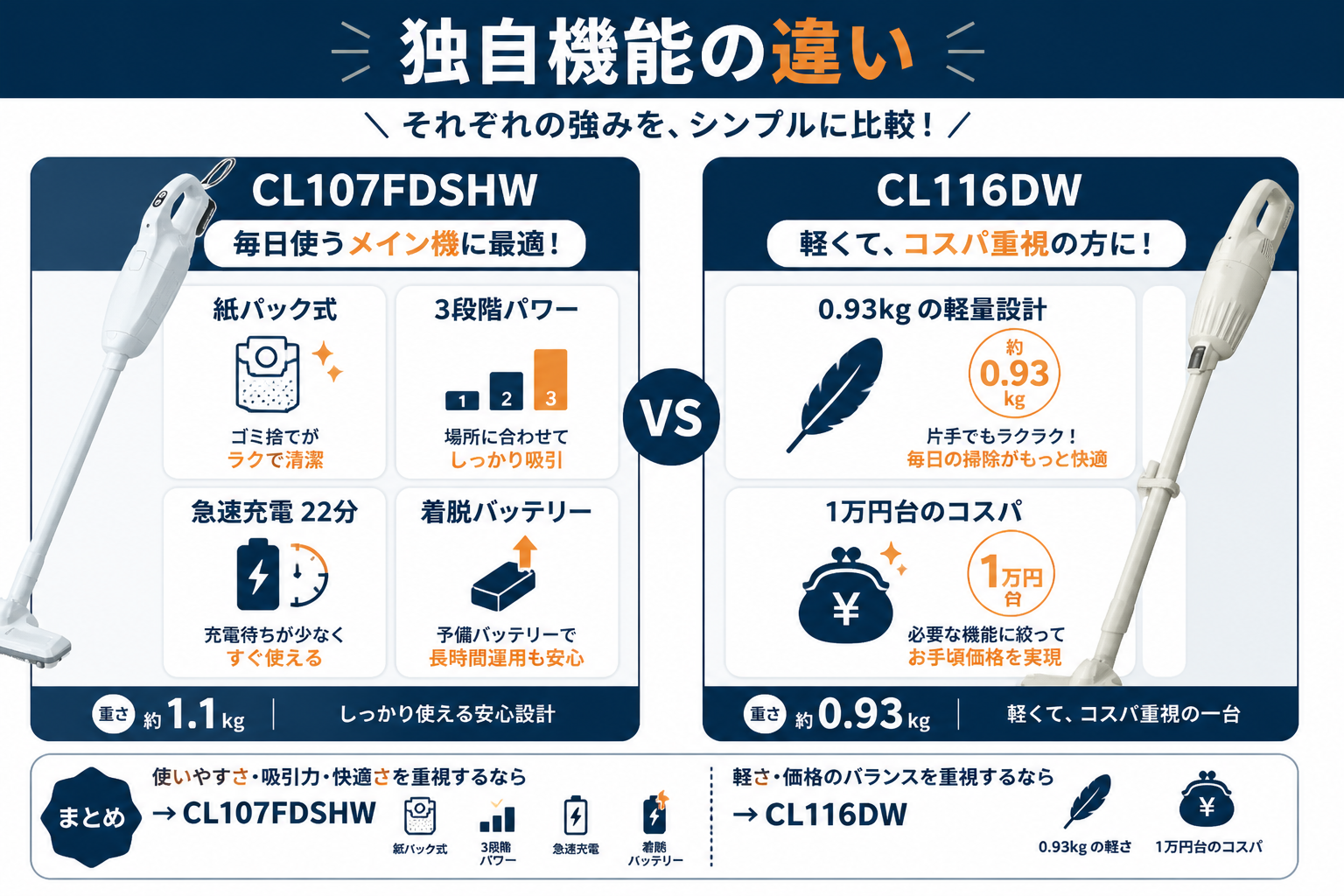 マキタCL107FDSHWとマキタCL116DWの独自機能の違い（紙パック・3段階パワー vs 軽量0.93kg）｜マキタCL107FDSHWとマキタCL116DWの違い比較