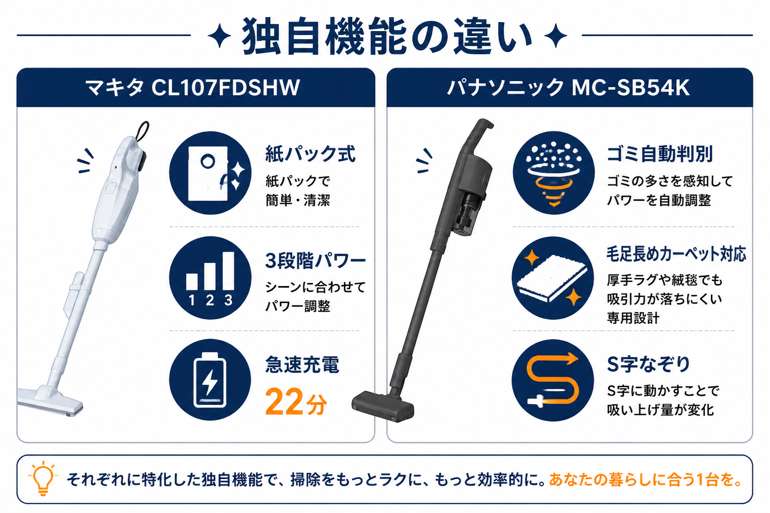 マキタCL107FDSHWとパナソニックMC-SB54Kの違い比較