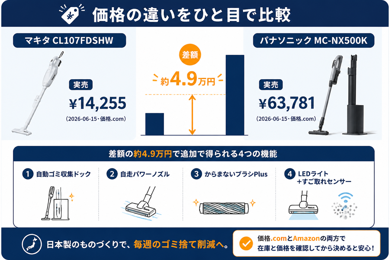 差額約5万円でパナソニックMC-NX500Kに追加される機能｜マキタCL107FDSHWとパナソニックMC-NX500Kの違い比較