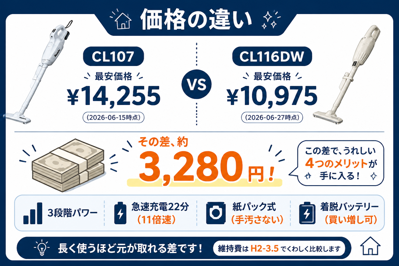 マキタCL107FDSHW（¥14,255）とマキタCL116DW（¥10,975）の価格の違い・約3,280円差｜マキタCL107FDSHWとマキタCL116DWの違い比較